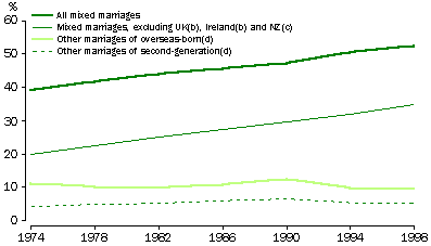 MIXED AND OTHER MARRIAGES IN AUSTRALIS 1974-1998(a) - graph