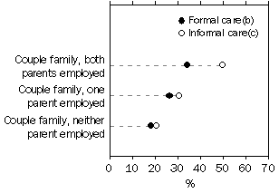 Graph - Couple families(a): use of child care - 1989