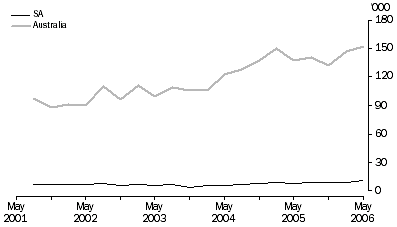 Graph; Job vacancies, South Australia and Australia