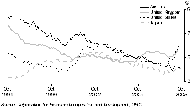 Graph: Standardised unemployment rates, seasonally adjusted from table 10.12. Showing Australia, UK, USA and Japan.