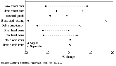 Graph: Personal Finance Commitments, (from Table 8.3) Change from previous month