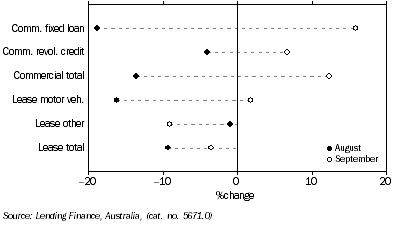 Graph: Commercial and Lease Finance Commitments, (from Table 8.4) Change from previous month