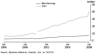 Graph: Company profits before income tax, trend from table 7.3. Showing Manufacturing and Total.