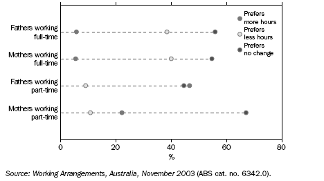 GRAPH:PREFERENCE FOR WORKING HOURS OF PARENTS WITH CHILDREN AGED UNDER 12 YEARS — November 2003