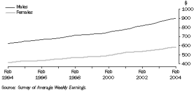 Graph: All employees total earnings, level