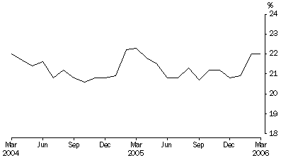 Graph: Unsentenced persons in prison custody, proportion per month