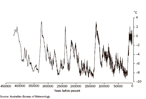 Graph: S1.1 Ice core data, Temperature change from present