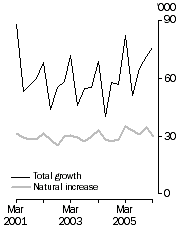 Graph: Population growth, Quarterly