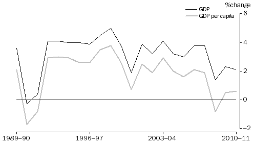 Graph: GDP and GDP per capita, Volume measures