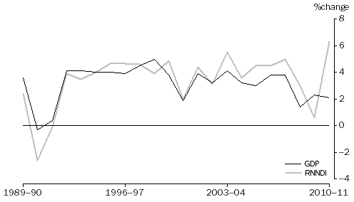 Graph: GDP and RNNDI, Volume measures
