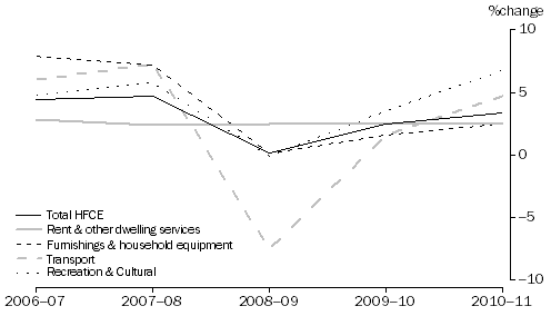 Graph: Percentage Change, Volume measures