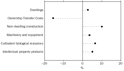 Graph: Private Investment, Volume measures