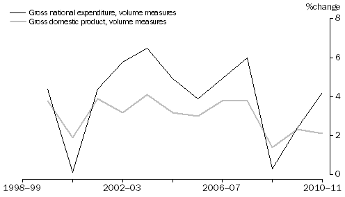 Graph: GDP AND GNE