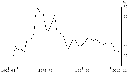 Graph: compensation of employees share of total factor income