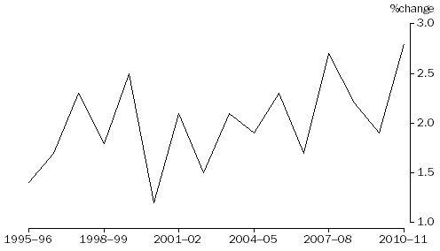 Graph: Percentage change in real net worth—as at 30 June