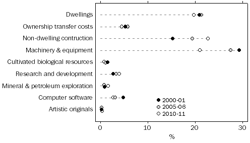 Graph: Private Investment, By type of asset, Relative to GFCF