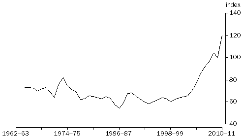 Graph: Terms of Trade, (2009–10 = 100.0)