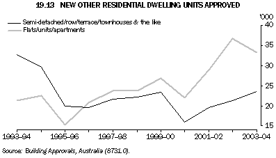 Graph 19.13: NEW OTHER RESIDENTIAL DWELLING UNITS APPROVED