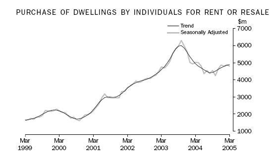 Graph: Purchase of dwellings by individuals for rent or resale