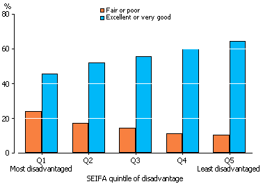 Column graph showing the different levels of fair or poor self-assessed health between the quintiles of relative disadvantage of area - 2007-08