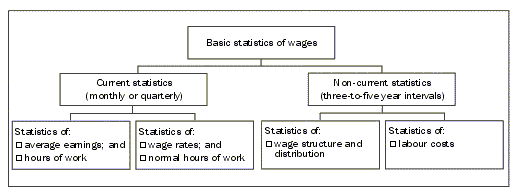 Diagram - Framework for an integrated system of basic statistics of wages