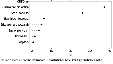 Graph: NPI volunteer hours, % contribution to total