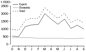 Graph: WHEAT GRAIN USED, at months end—Australia: 2008-09