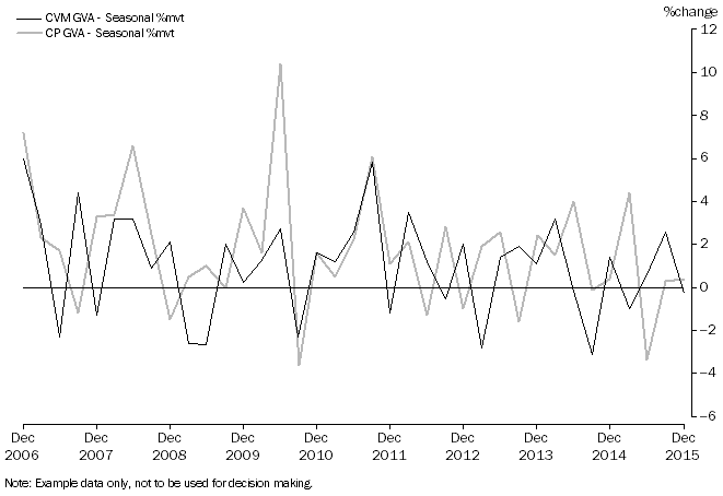 Graph 6: The graph shows construction GVA, seasonally adjusted, percentage change, December 2006 to December 2015