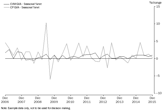 Graph 8: The graph shows retail trade GVA, seasonally adjusted, percentage change, December 2006 to December 2015