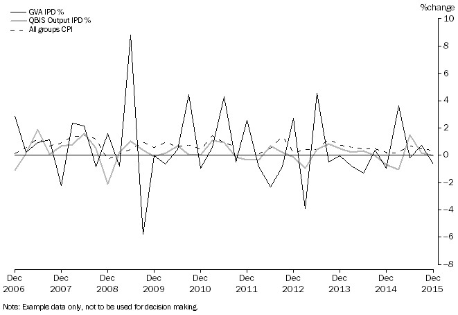 Graph 9: The graph shows retail trade GVA IPD, percentage change, December 2006 to December 2015