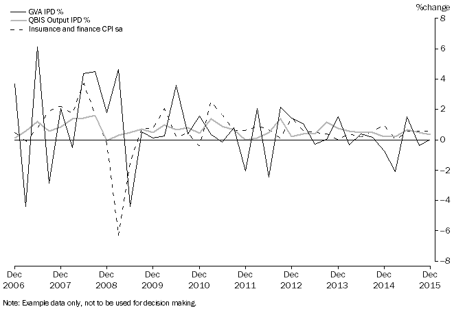 Graph 11: The graph shows financial and insurance services GVA IPD, percentage change, December 2006 to December 2015