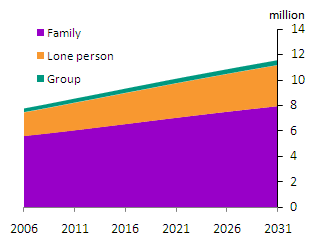 Graph depicting projected number of family, lone and group households from 2006 to 2031. Series II projections used.