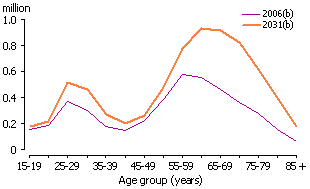 Line graph depicting couple families without children by age for 2006 and 2031. Series II projections used.