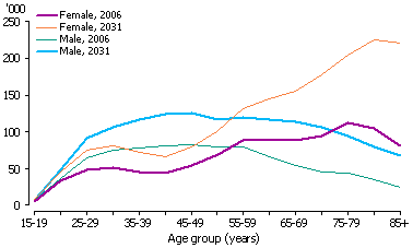 Line graph depicting projected lone person households in 2006 and 2031, by age and sex. Series II projections used.