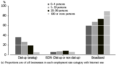 Graph: Main type of Internet connection by employment size (a), as at 30 June 2005