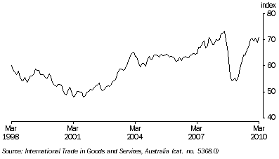 Graph: Trade weighted Index, (from Table 8.6)—May 1970 = 100.0