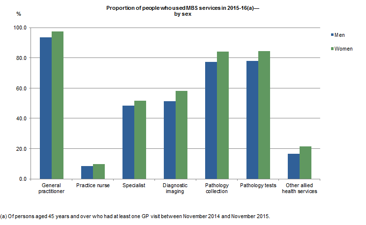 Graph of proportion of people who used MBS services in 2015-16, by sex
