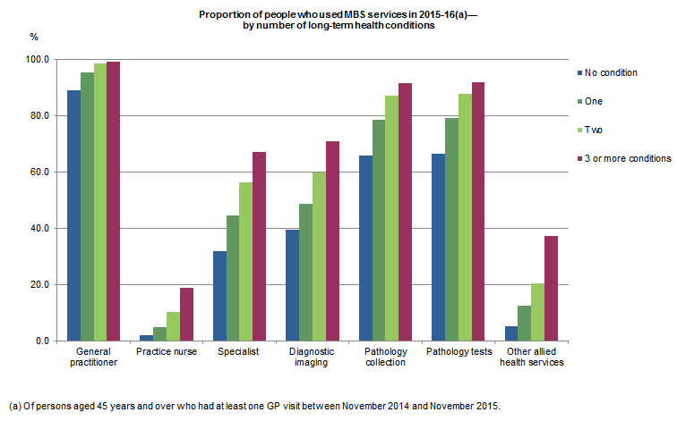 Graph of proportion of people who used MBS services in 2015-16, by number of long-term health conditions