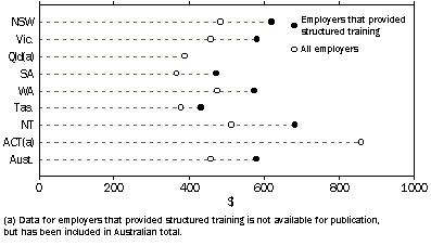 Graph: NET DIRECT EXPENDITURE ON STRUCTURED TRAINING PER EMPLOYEE