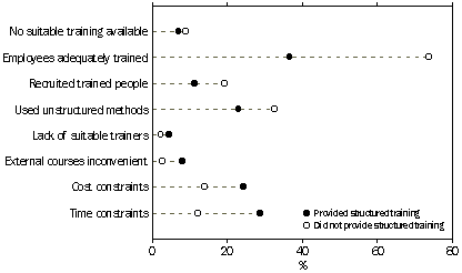 Graph: CONSTRAINTS ON STRUCTURED TRAINING, By Whether Training Provided