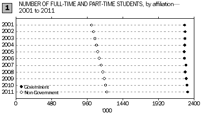 Graph: number of full-time and part-time students by affiliation 2001 to 2011