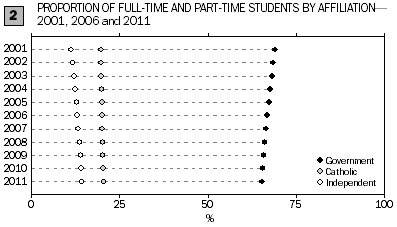 Graph: proportion of full-time and part-time students by affiliation, 2001, 2006 and 2011