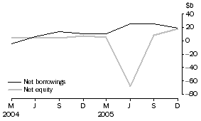 Graph: Private non-financial corporations, net issue of equity and borrowings