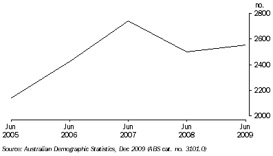 Graph: NATURAL INCREASE