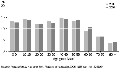 Graph: POPULATION BY 10 YEAR AGE GROUP (%), Tasmania, 2003 and 2008