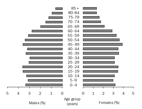 Graph: POPULATION BY AGE GROUP (%), Greater Hobart Statistical Division, 2008