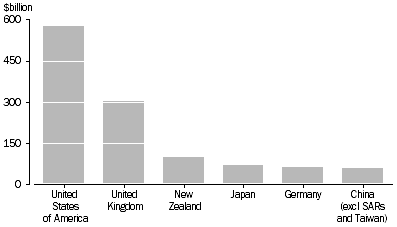This graph shows the amount of Australian investment abroad in the United States of Americia, United Kingdom, New Zealand, Japan, Germany and China (excluding SARs and Taiwan)