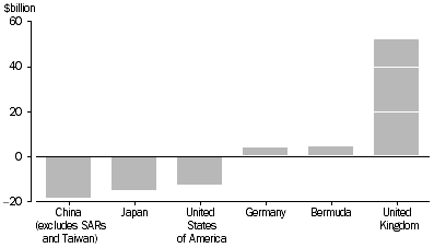 This graph shows the amount of Australian investment abroad in China (excluding SARs and Taiwan), Japan, United States of America, Germany, Bermuda and United Kingdom.