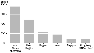 This graph shows the amount of Australian foreign investment from the United States of Americia, United Kingdom, Belgium, Japan, Singapore and Hong Kong (SAR of China)