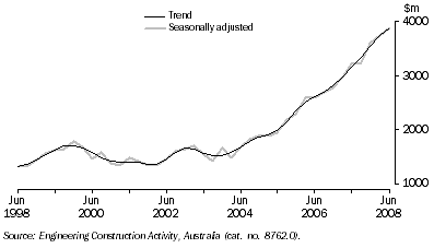 Graph: Engineering Construction Work Done, Chain Volume Measures